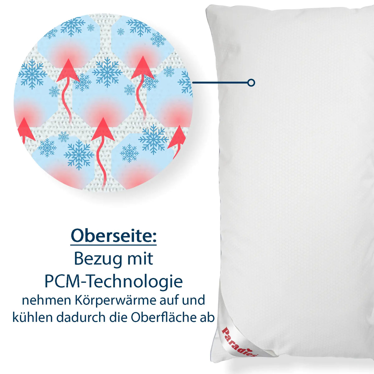 Kissen mit Vergrößerung der Oberseite, die mit PCM-Technologie Körperwärme aufnimmt und kühlt, dargestellt durch rote Pfeile und blaue Schneeflocken